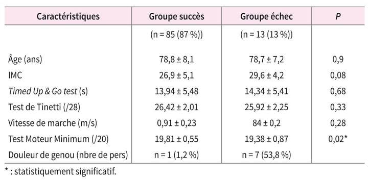 Prise de décision pour la rééducation du relever du sol chez la personne âgée : étude préliminaire
