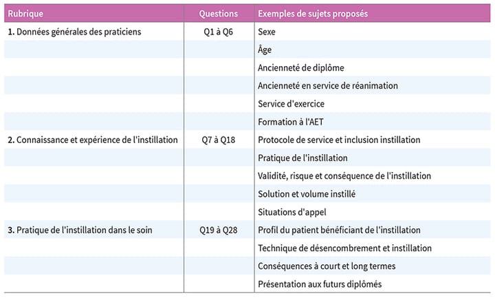 L'usage de l'instillation chez les patients adultes intubés/ventilés ou trachéotomisés une enquête des pratiques chez les masseurs-kinésithérapeutes en service de réanimation