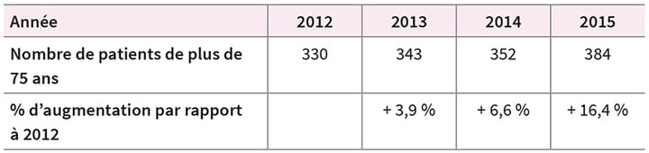 La kinésithérapie à l'hôpital, une problématique d'actualité : retour d'expérience d'un SSR ortho-gériatrique