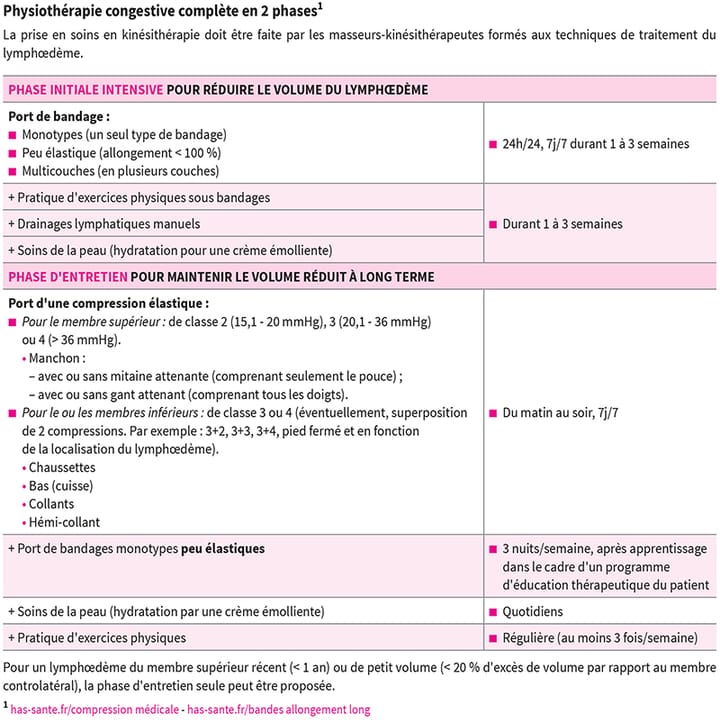 Orthèses compressives : le point de vue actuel d'une kinésithérapeute