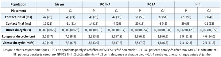 Prendre la mesure des systèmes embarqués pour l'analyse de la marche