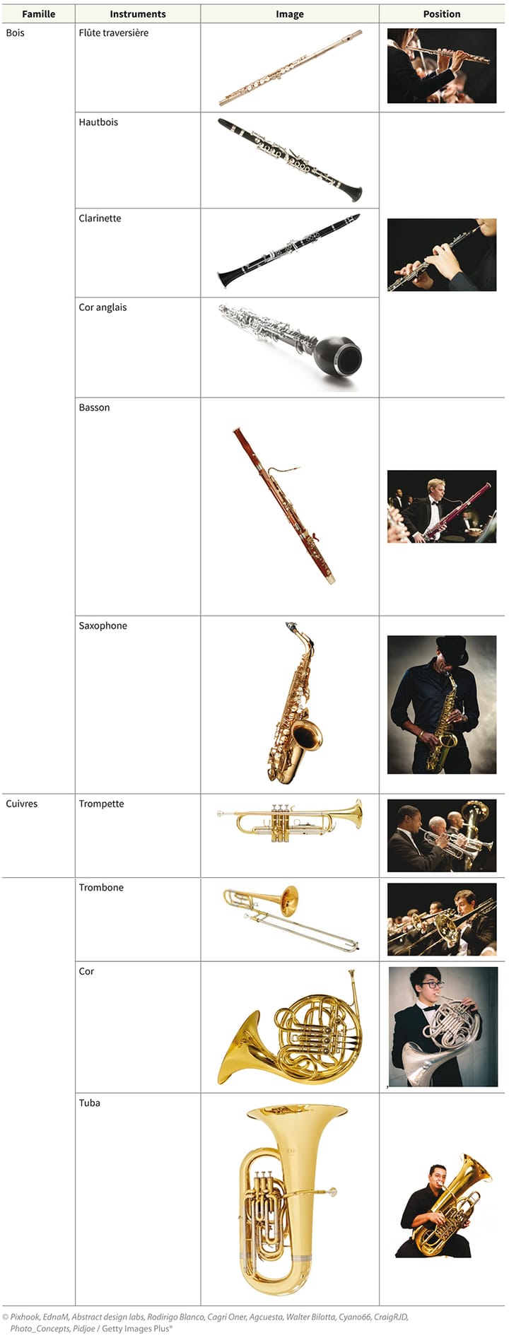 Troubles musculo-squelettiques chez les instrumentistes à vent