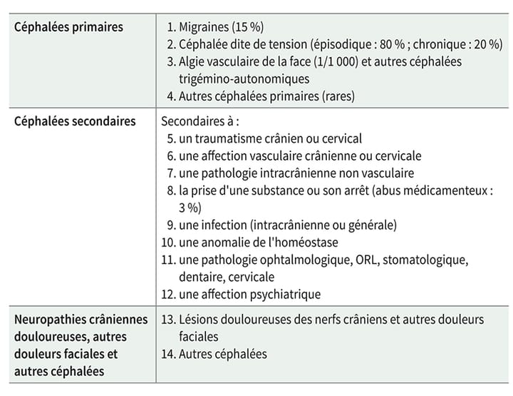 Migraines et céphalées de tension : traitement non médicamenteux sur des preuves (1ère partie)