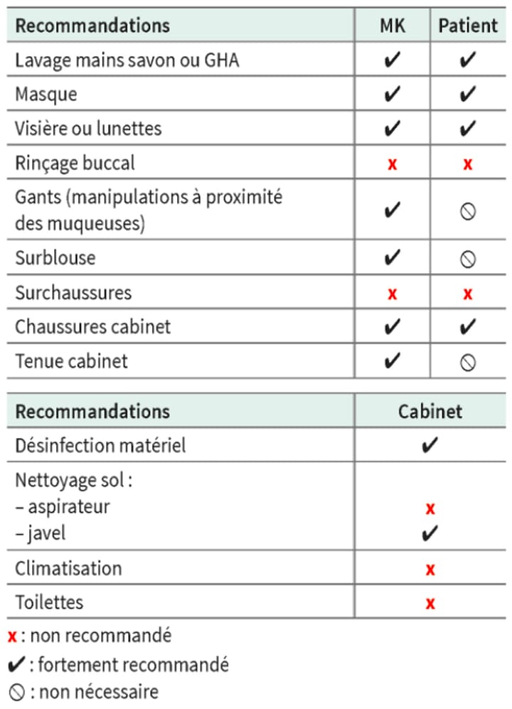 Adaptation des mesures d'hygiène en thérapie manuelle et rééducation maxillo-faciale pendant la pandémie COVID-19 (2e partie)