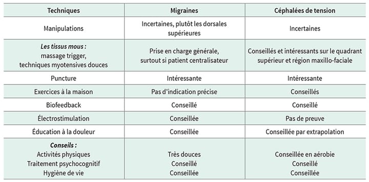 Migraines et céphalées de tension : discussion et implications pour le masseur-kinésithérapeute (3e partie)