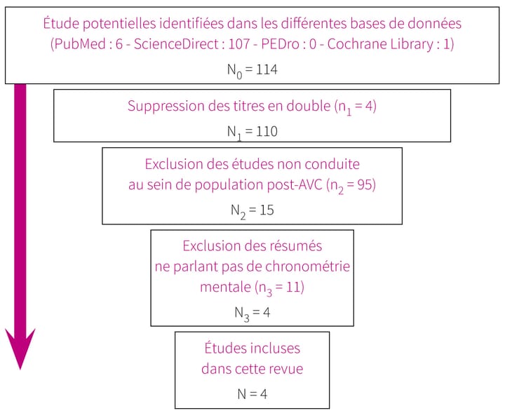 Dans la littérature à ce jour, quelle est la méthode de chronométrie mentale la plus adaptée pour évaluer la capacité d’imagerie du patient hémiplégique post-AVC ?