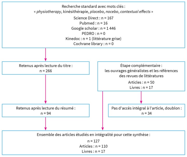 L'effet placebo en kinésithérapie, les connaissances actuelles et leurs répercussions sur la pratique