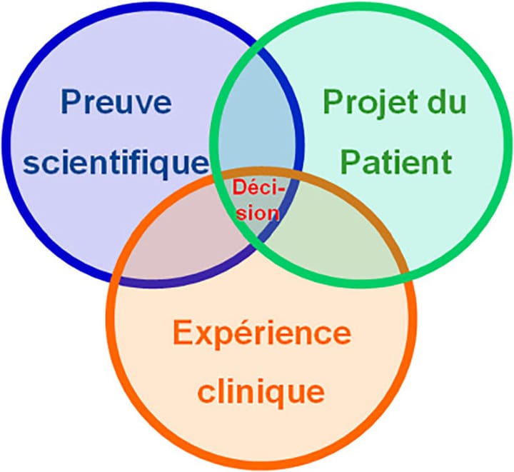 Recherche documentaire en masso-kinésithérapie/physiothérapie : connaissances élémentaires pour interroger les banques de données électroniques