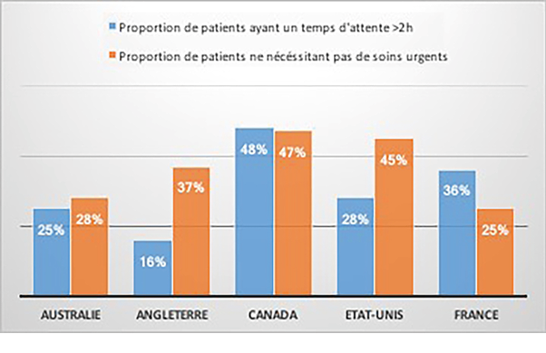 Bénéfices des physiothérapeutes dans les services d'urgence : rôles émergents des kinésithérapeutes à l'international