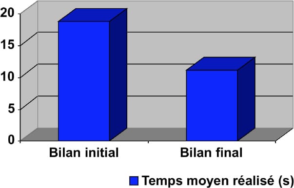 Retour d'expérience : prise en charge spécifique des sujets âgés en centre de rééducation