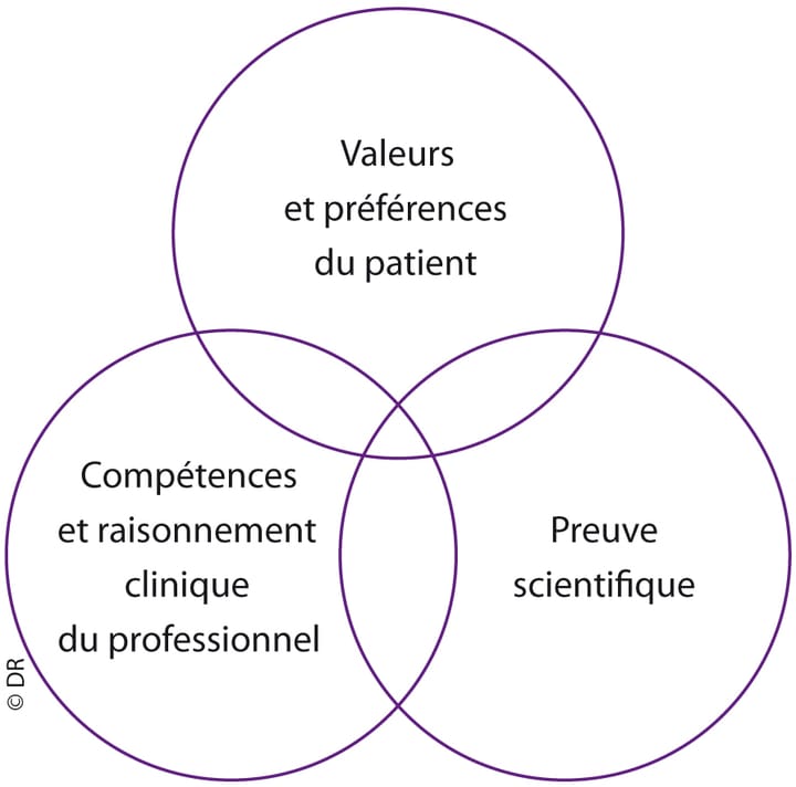 Science et professionnalisation en kinésithérapie : éléments de réflexion