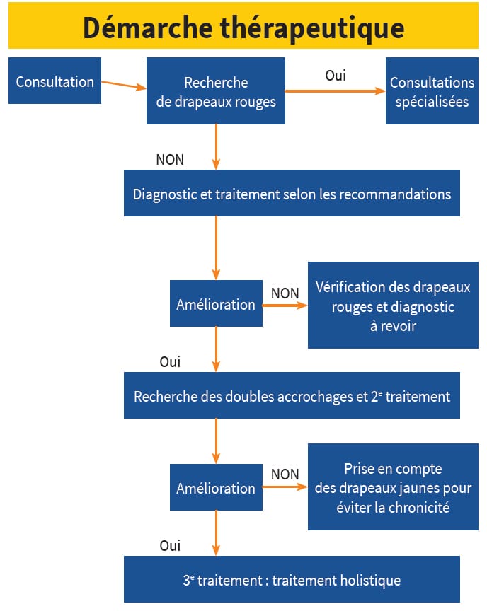 Principe de traitement et de mobilisation dans les pathologies du syndrome thoraco-brachial (STB)