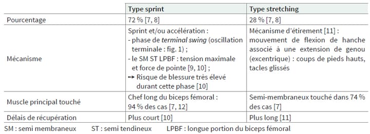 Prévention de la récidive des lésions myoaponévrotiques des ischio-jambiers chez le footballeur