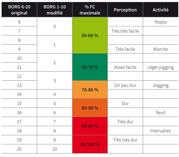 Gestion de l'activité physique du patient cardiaque en ville par le masseur-kinésithérapeute