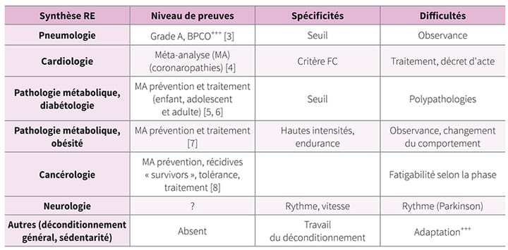 Rééducation et physiologie de l'effort