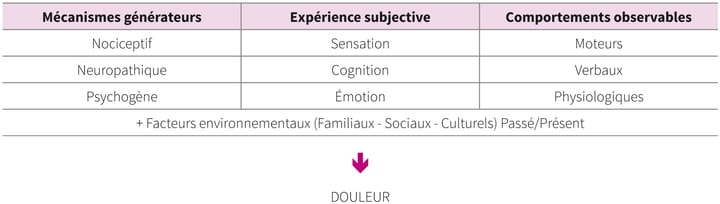 Valorisation de l'éducation dans la gestion des douleurs chez le patient lombalgique chronique