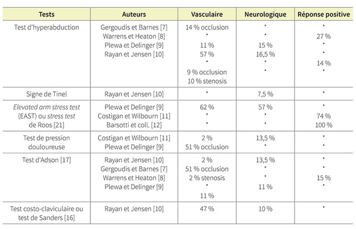 Tests du syndrome du défilé thoraco-brachial : revue de littérature sur la fiabilité des tests cliniques (3e partie)