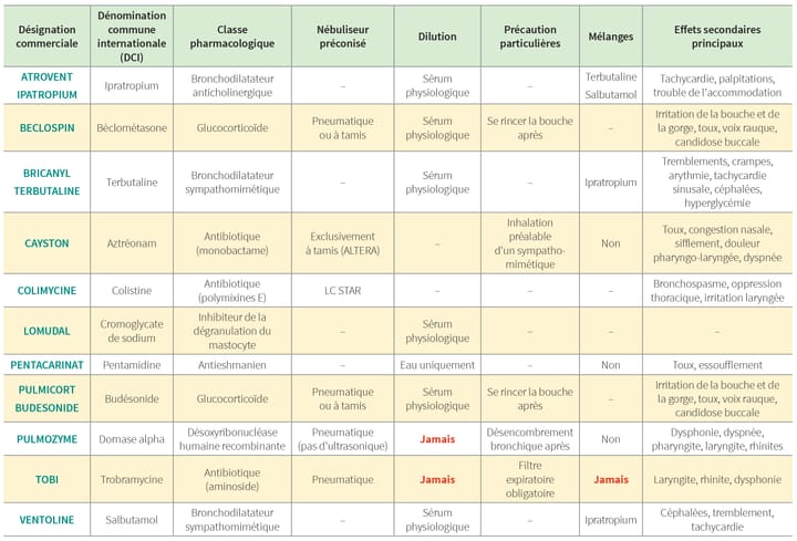 Les médicaments nébulisables