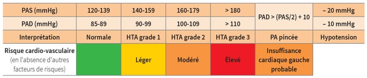 La mesure de la pression artérielle