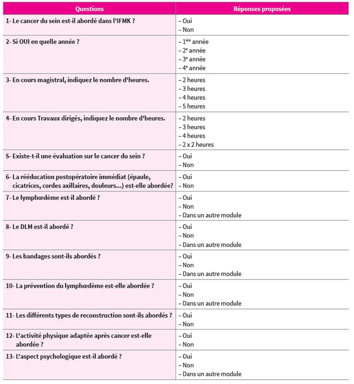 Étude pilote de l'enseignement de la kinésithérapie sénologique en France