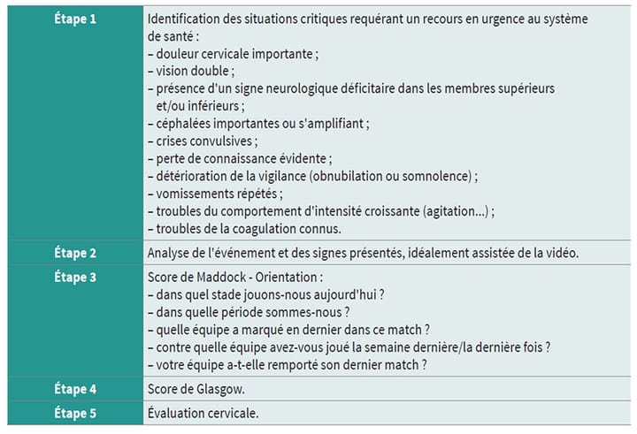 La commotion cérébrale