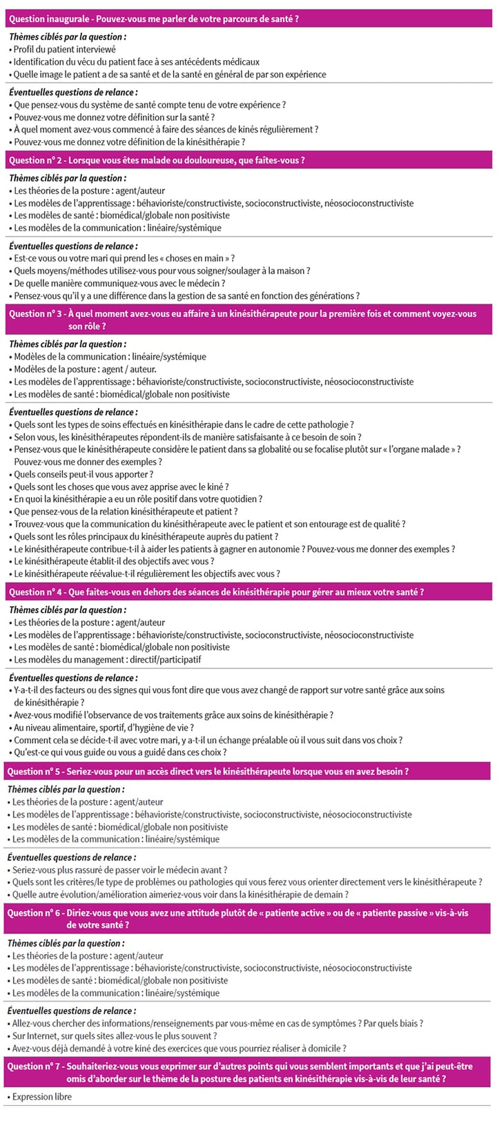 L'identification et le questionnement de la posture des patients soignés en kinésithérapie vis-à-vis des professionnels et de la gestion de leur santé résultats d'enquêtes et propositions de recommandations