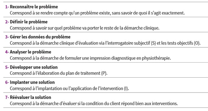 Développement de vignettes cliniques pour favoriser l'apprentissage du raisonnement clinique en physiothérapie