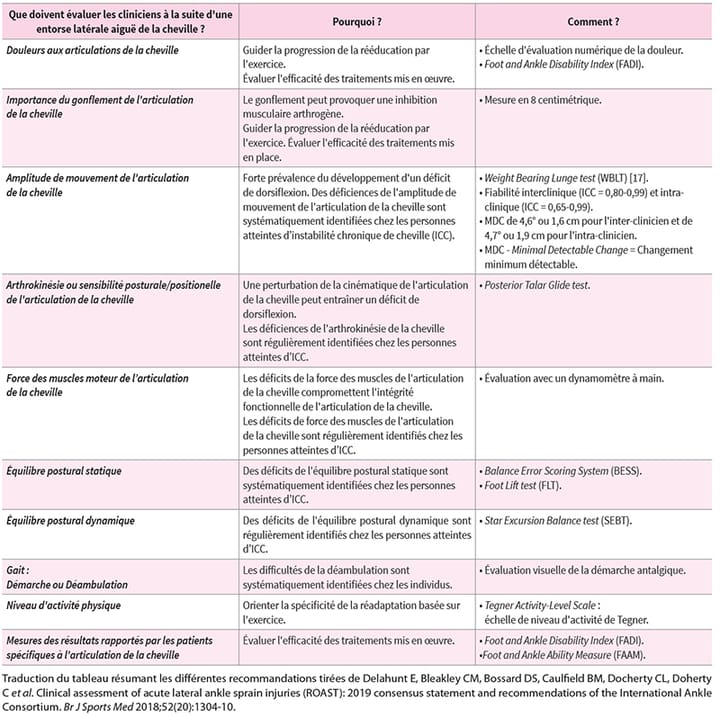 Examen clinique et prise en charge de l'entorse récente de cheville 2. Évaluation multidimensionnelle post-entorse latérale de cheville