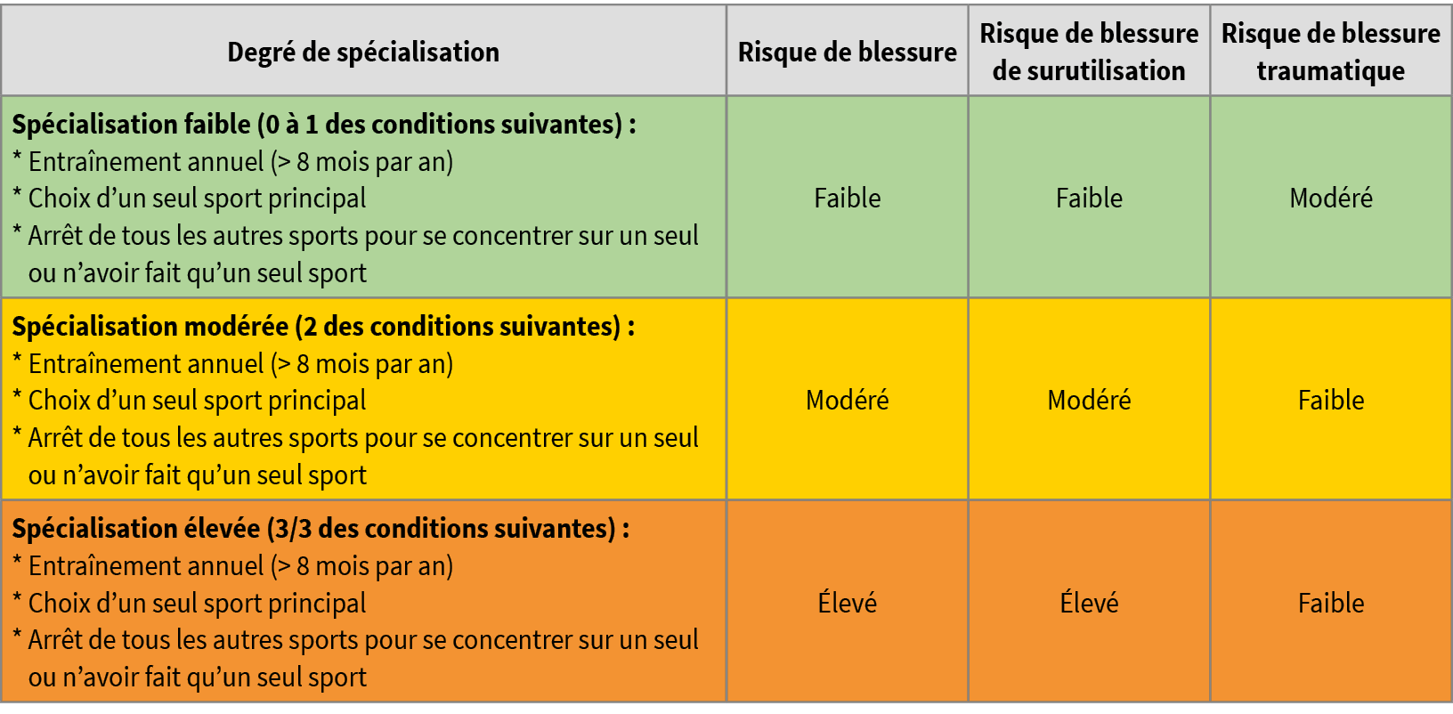 Spécialisation précoce du jeune sportif : principe, intérêts et recommandations